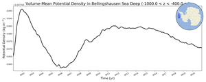 Regional mean of Volume-Mean Potential Density in Bellingshausen Sea Deep (-1000.0 < z < -400.0 m)