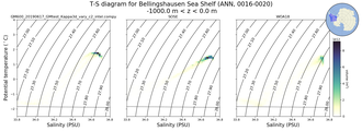 Regional mean of T-S diagram for Bellingshausen Sea Shelf (ANN, 0016-0020)
 -1000.0 m < z < 0.0 m