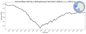 Regional mean of Volume-Mean Salinity in Bellingshausen Sea Shelf (-1000.0 < z < -400.0 m)