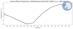 Regional mean of Volume-Mean Temperature in Bellingshausen Sea Shelf (-1000.0 < z < -400.0 m)