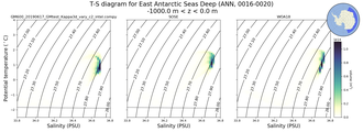 Regional mean of T-S diagram for East Antarctic Seas Deep (ANN, 0016-0020)
 -1000.0 m < z < 0.0 m
