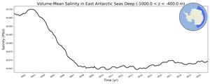 Regional mean of Volume-Mean Salinity in East Antarctic Seas Deep (-1000.0 < z < -400.0 m)
