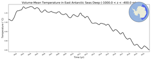 Regional mean of Volume-Mean Temperature in East Antarctic Seas Deep (-1000.0 < z < -400.0 m)