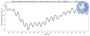 Regional mean of Volume-Mean Potential Density in East Antarctic Seas Shelf (-1000.0 < z < -400.0 m)