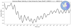 Regional mean of Volume-Mean Salinity in East Antarctic Seas Shelf (-1000.0 < z < -400.0 m)