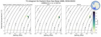 Regional mean of T-S diagram for Eastern Ross Sea Deep (ANN, 0016-0020)
 -1000.0 m < z < 0.0 m