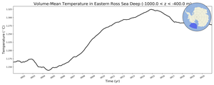 Regional mean of Volume-Mean Temperature in Eastern Ross Sea Deep (-1000.0 < z < -400.0 m)