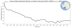 Regional mean of Volume-Mean Potential Density in Eastern Ross Sea Shelf (-1000.0 < z < -400.0 m)