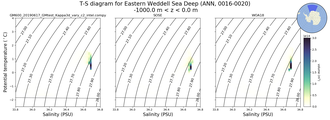 Regional mean of T-S diagram for Eastern Weddell Sea Deep (ANN, 0016-0020)
 -1000.0 m < z < 0.0 m