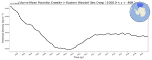 Regional mean of Volume-Mean Potential Density in Eastern Weddell Sea Deep (-1000.0 < z < -400.0 m)
