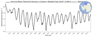 Regional mean of Volume-Mean Potential Density in Eastern Weddell Sea Shelf (-1000.0 < z < -400.0 m)