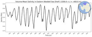 Regional mean of Volume-Mean Salinity in Eastern Weddell Sea Shelf (-1000.0 < z < -400.0 m)
