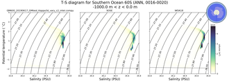 Regional mean of T-S diagram for Southern Ocean 60S (ANN, 0016-0020)
 -1000.0 m < z < 0.0 m
