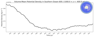 Regional mean of Volume-Mean Potential Density in Southern Ocean 60S (-1000.0 < z < -400.0 m)