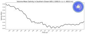 Regional mean of Volume-Mean Salinity in Southern Ocean 60S (-1000.0 < z < -400.0 m)