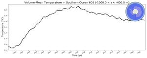 Regional mean of Volume-Mean Temperature in Southern Ocean 60S (-1000.0 < z < -400.0 m)