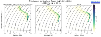 Regional mean of T-S diagram for Southern Ocean (ANN, 0016-0020)
 -1000.0 m < z < 0.0 m