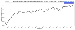 Regional mean of Volume-Mean Potential Density in Southern Ocean (-1000.0 < z < -400.0 m)