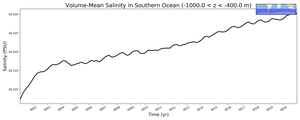 Regional mean of Volume-Mean Salinity in Southern Ocean (-1000.0 < z < -400.0 m)