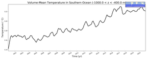 Regional mean of Volume-Mean Temperature in Southern Ocean (-1000.0 < z < -400.0 m)