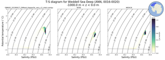 Regional mean of T-S diagram for Weddell Sea Deep (ANN, 0016-0020)
 -1000.0 m < z < 0.0 m