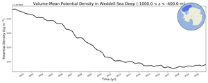 Regional mean of Volume-Mean Potential Density in Weddell Sea Deep (-1000.0 < z < -400.0 m)