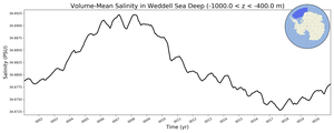 Regional mean of Volume-Mean Salinity in Weddell Sea Deep (-1000.0 < z < -400.0 m)