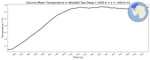 Regional mean of Volume-Mean Temperature in Weddell Sea Deep (-1000.0 < z < -400.0 m)
