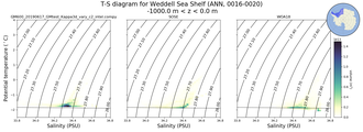 Regional mean of T-S diagram for Weddell Sea Shelf (ANN, 0016-0020)
 -1000.0 m < z < 0.0 m