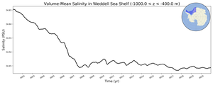 Regional mean of Volume-Mean Salinity in Weddell Sea Shelf (-1000.0 < z < -400.0 m)