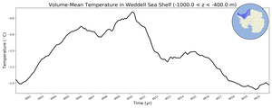 Regional mean of Volume-Mean Temperature in Weddell Sea Shelf (-1000.0 < z < -400.0 m)