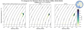 Regional mean of T-S diagram for Western Ross Sea Deep (ANN, 0016-0020)
 -1000.0 m < z < 0.0 m
