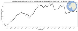 Regional mean of Volume-Mean Temperature in Western Ross Sea Deep (-1000.0 < z < -400.0 m)