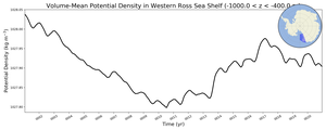 Regional mean of Volume-Mean Potential Density in Western Ross Sea Shelf (-1000.0 < z < -400.0 m)