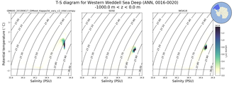 Regional mean of T-S diagram for Western Weddell Sea Deep (ANN, 0016-0020)
 -1000.0 m < z < 0.0 m