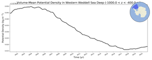 Regional mean of Volume-Mean Potential Density in Western Weddell Sea Deep (-1000.0 < z < -400.0 m)