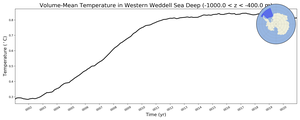 Regional mean of Volume-Mean Temperature in Western Weddell Sea Deep (-1000.0 < z < -400.0 m)