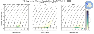 Regional mean of T-S diagram for Western Weddell Sea Shelf (ANN, 0016-0020)
 -1000.0 m < z < 0.0 m