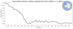 Regional mean of Volume-Mean Salinity in Western Weddell Sea Shelf (-1000.0 < z < -400.0 m)