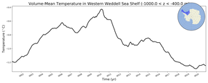 Regional mean of Volume-Mean Temperature in Western Weddell Sea Shelf (-1000.0 < z < -400.0 m)