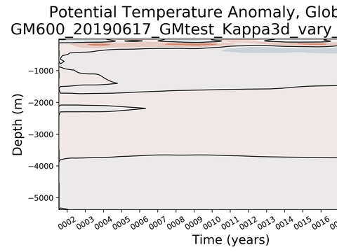 Trends vs Depth