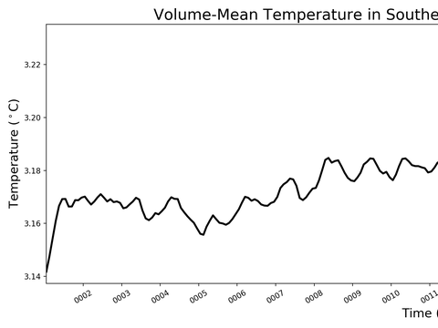 Antarctic Regions Time Series