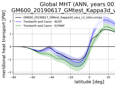 Meridional Heat Transport