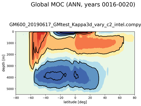 Meridional Overturning Streamfunction