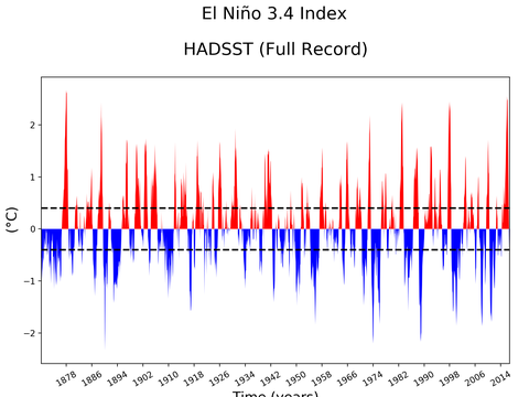 El Niño 3.4 Climate Index