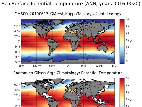 Global Argo Potential Temperature