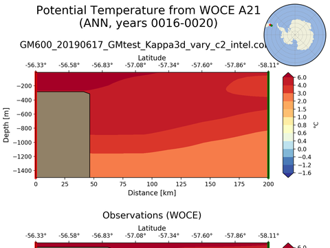 WOCE Transects