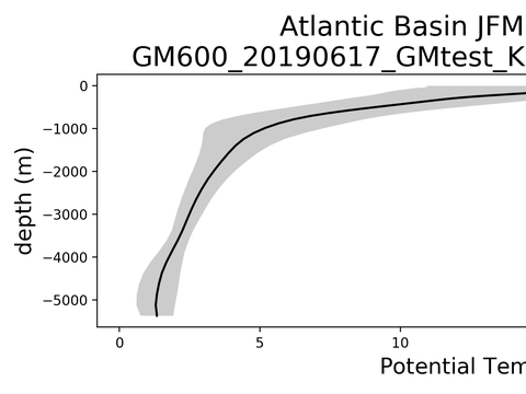 Ocean Basin Profiles