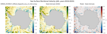 JAS Meridional Velocity