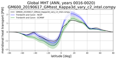 Meridional Heat Transport